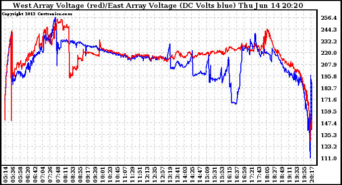 Solar PV/Inverter Performance Photovoltaic Panel Voltage Output