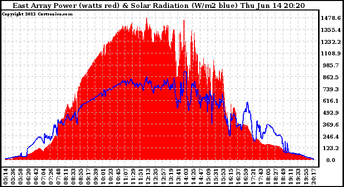 Solar PV/Inverter Performance East Array Power Output & Solar Radiation