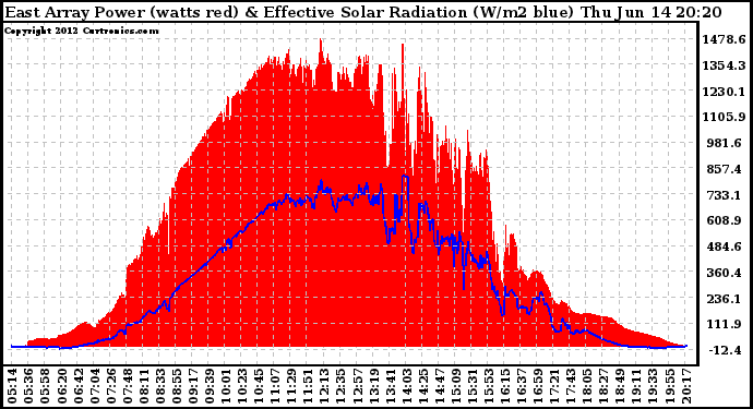 Solar PV/Inverter Performance East Array Power Output & Effective Solar Radiation