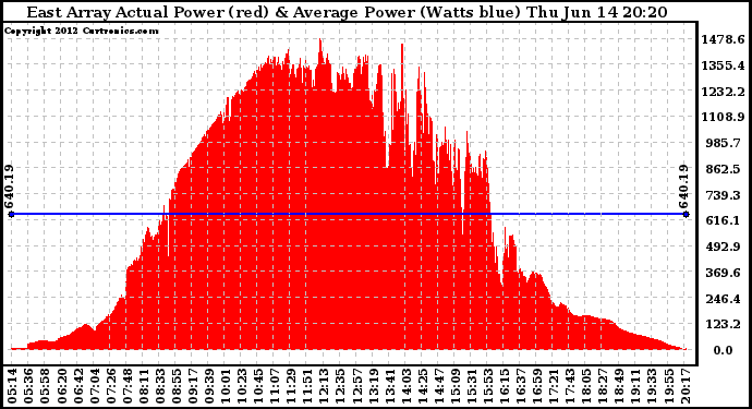 Solar PV/Inverter Performance East Array Actual & Average Power Output