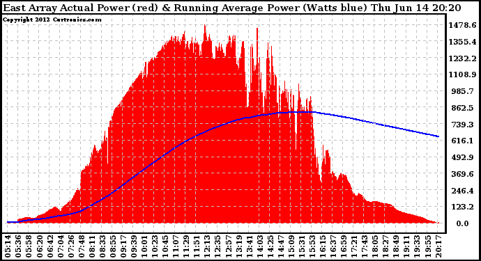 Solar PV/Inverter Performance East Array Actual & Running Average Power Output