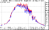 Solar PV/Inverter Performance PV Panel Power Output & Inverter Power Output