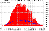 Solar PV/Inverter Performance Total PV Panel Power Output & Solar Radiation