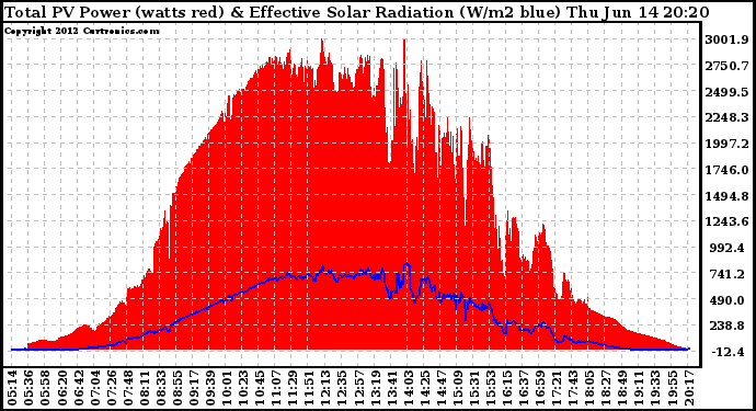 Solar PV/Inverter Performance Total PV Panel Power Output & Effective Solar Radiation