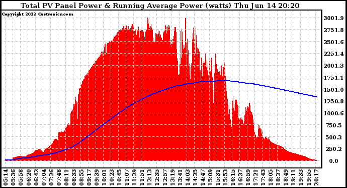 Solar PV/Inverter Performance Total PV Panel & Running Average Power Output