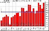 Milwaukee Solar Powered Home WeeklyProductionValue