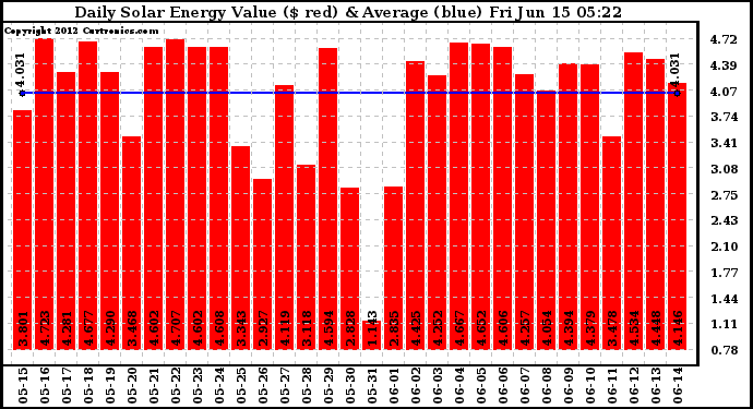 Solar PV/Inverter Performance Daily Solar Energy Production Value