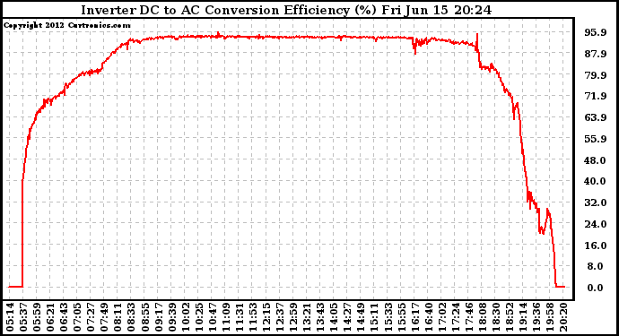 Solar PV/Inverter Performance Inverter DC to AC Conversion Efficiency