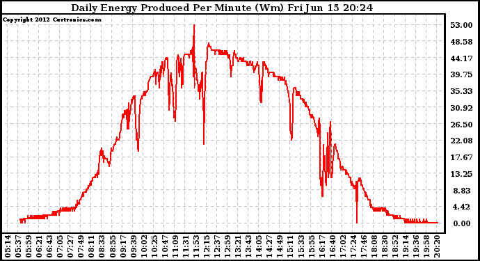 Solar PV/Inverter Performance Daily Energy Production Per Minute