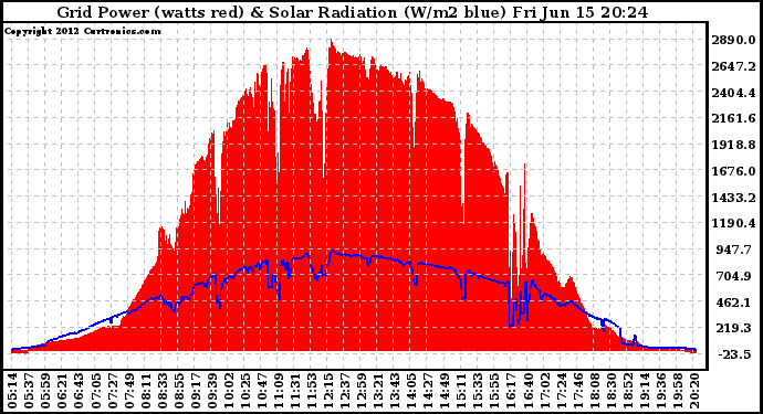 Solar PV/Inverter Performance Grid Power & Solar Radiation