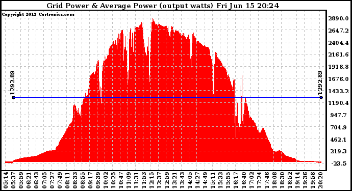 Solar PV/Inverter Performance Inverter Power Output