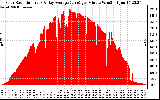 Solar PV/Inverter Performance Solar Radiation & Day Average per Minute