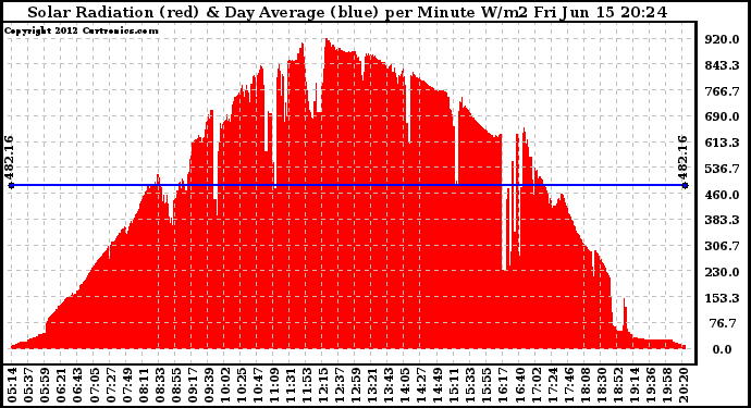 Solar PV/Inverter Performance Solar Radiation & Day Average per Minute