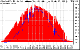 Solar PV/Inverter Performance Solar Radiation & Effective Solar Radiation per Minute