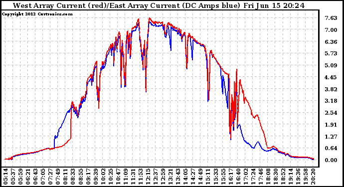 Solar PV/Inverter Performance Photovoltaic Panel Current Output