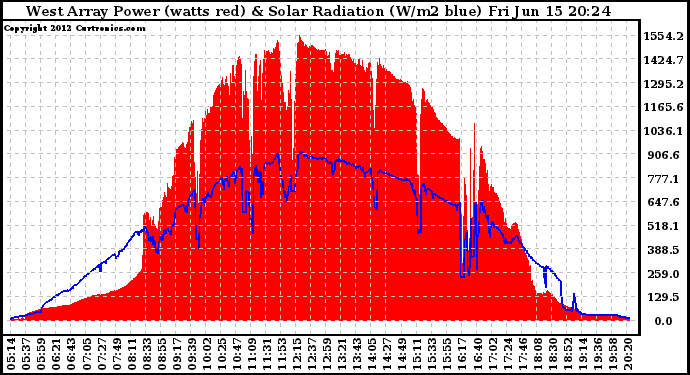 Solar PV/Inverter Performance West Array Power Output & Solar Radiation