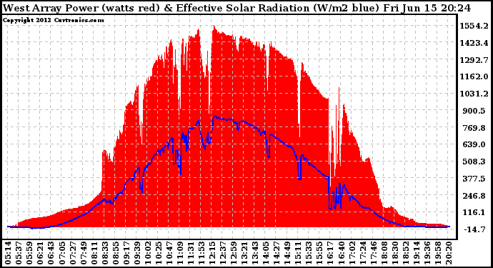 Solar PV/Inverter Performance West Array Power Output & Effective Solar Radiation