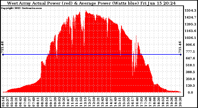 Solar PV/Inverter Performance West Array Actual & Average Power Output