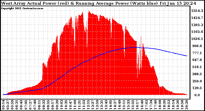 Solar PV/Inverter Performance West Array Actual & Running Average Power Output