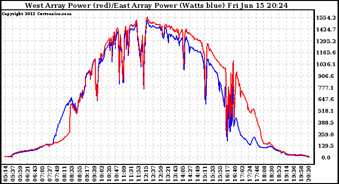 Solar PV/Inverter Performance Photovoltaic Panel Power Output