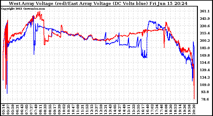 Solar PV/Inverter Performance Photovoltaic Panel Voltage Output