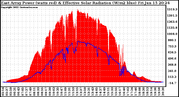 Solar PV/Inverter Performance East Array Power Output & Effective Solar Radiation