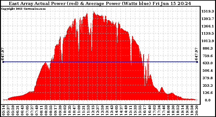 Solar PV/Inverter Performance East Array Actual & Average Power Output