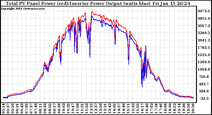 Solar PV/Inverter Performance PV Panel Power Output & Inverter Power Output