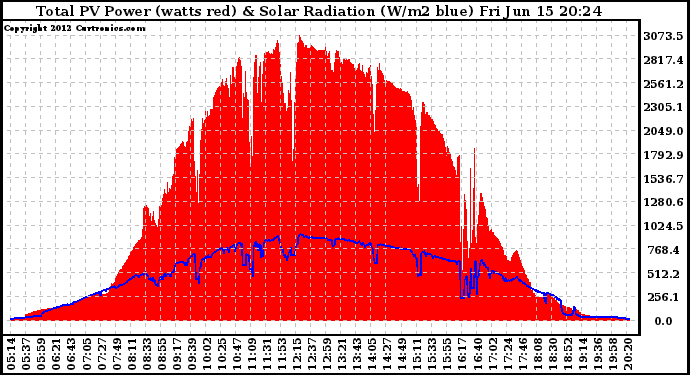 Solar PV/Inverter Performance Total PV Panel Power Output & Solar Radiation