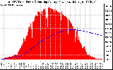 Solar PV/Inverter Performance Total PV Panel & Running Average Power Output