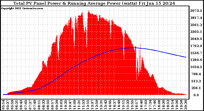 Solar PV/Inverter Performance Total PV Panel & Running Average Power Output