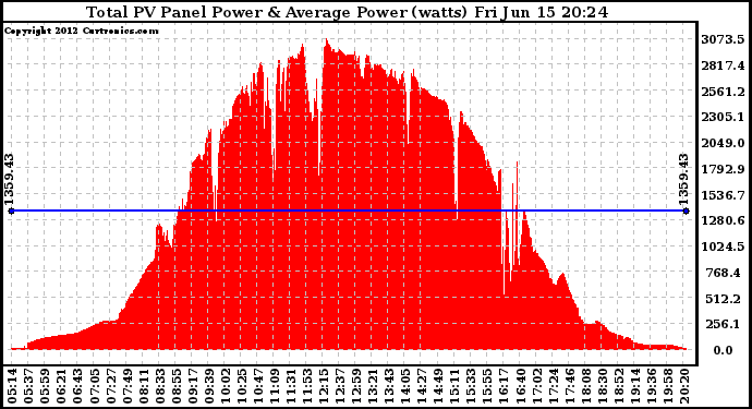 Solar PV/Inverter Performance Total PV Panel Power Output