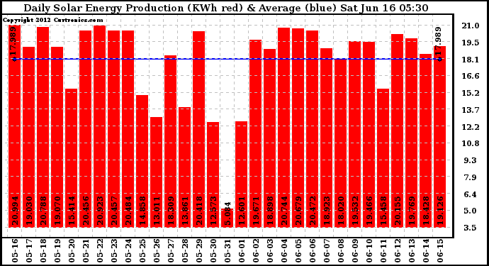 Solar PV/Inverter Performance Daily Solar Energy Production