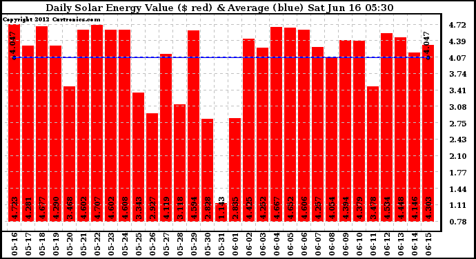 Solar PV/Inverter Performance Daily Solar Energy Production Value