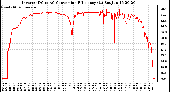 Solar PV/Inverter Performance Inverter DC to AC Conversion Efficiency