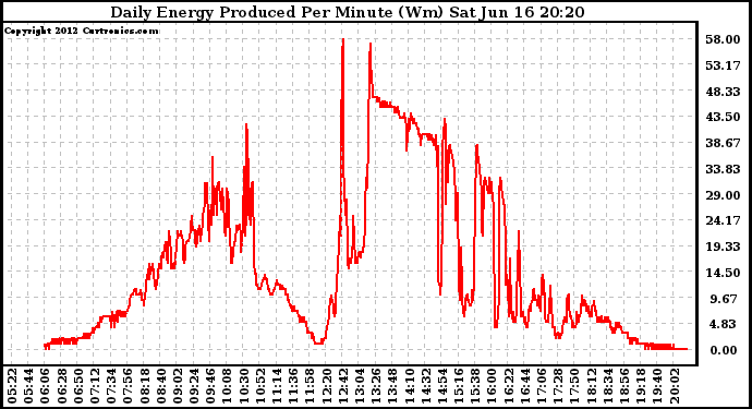 Solar PV/Inverter Performance Daily Energy Production Per Minute