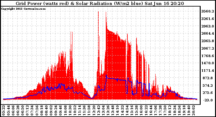 Solar PV/Inverter Performance Grid Power & Solar Radiation