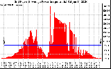 Solar PV/Inverter Performance Inverter Power Output