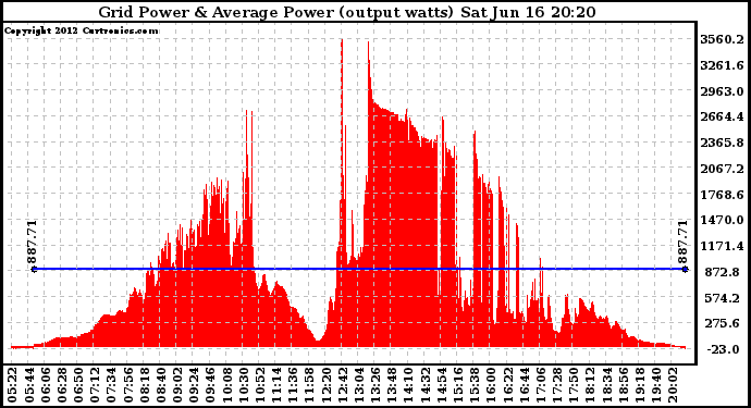 Solar PV/Inverter Performance Inverter Power Output