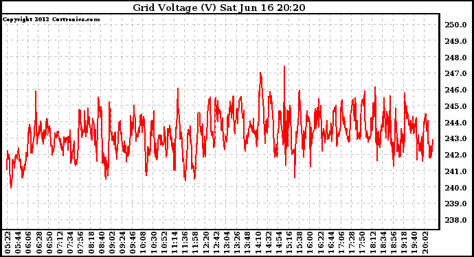 Solar PV/Inverter Performance Grid Voltage