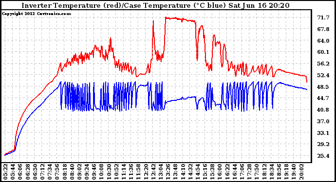 Solar PV/Inverter Performance Inverter Operating Temperature