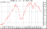 Solar PV/Inverter Performance Outdoor Temperature