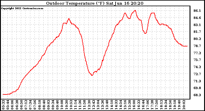 Solar PV/Inverter Performance Outdoor Temperature