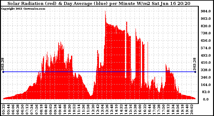 Solar PV/Inverter Performance Solar Radiation & Day Average per Minute