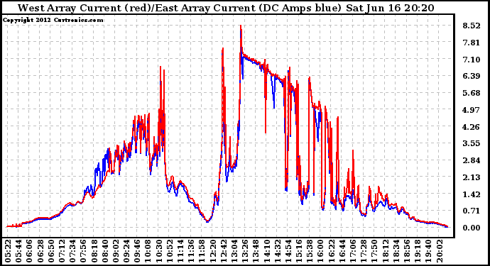 Solar PV/Inverter Performance Photovoltaic Panel Current Output