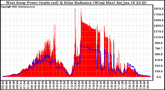 Solar PV/Inverter Performance West Array Power Output & Solar Radiation