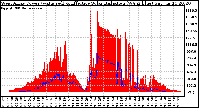 Solar PV/Inverter Performance West Array Power Output & Effective Solar Radiation