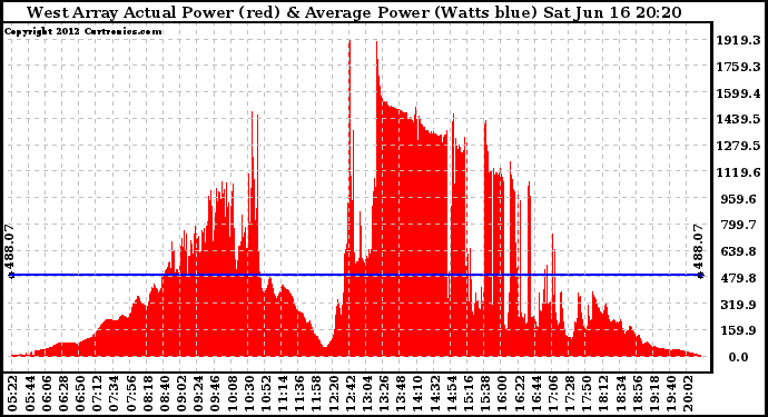 Solar PV/Inverter Performance West Array Actual & Average Power Output