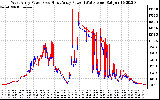 Solar PV/Inverter Performance Photovoltaic Panel Power Output