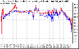 Solar PV/Inverter Performance Photovoltaic Panel Voltage Output